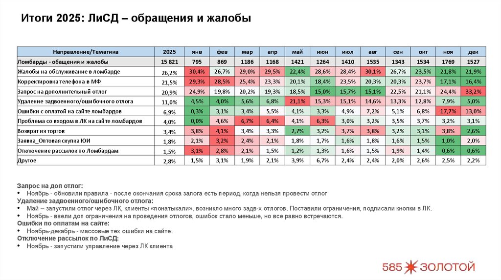 Итоги 2025: ЛиСД – обращения и жалобы