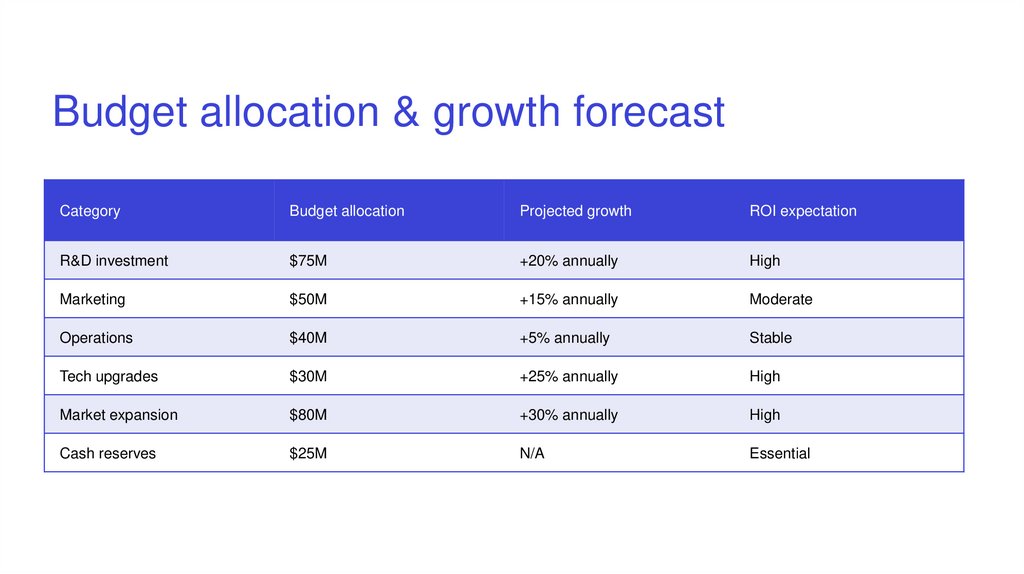 Budget allocation & growth forecast