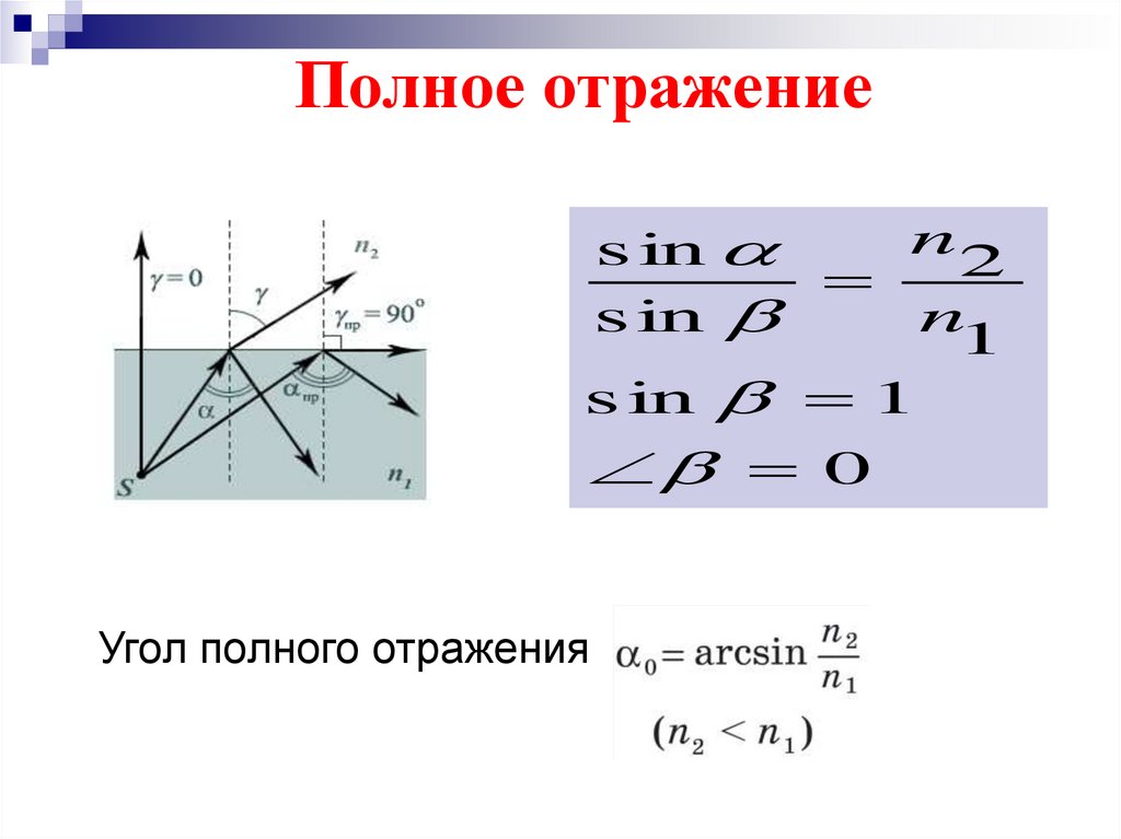 Полное отражение