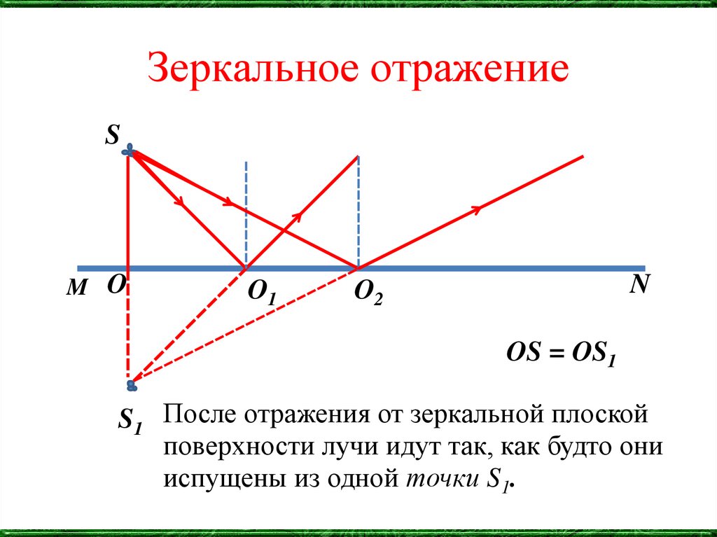 Зеркальное отражение