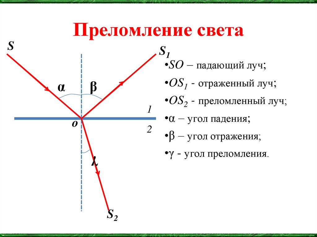 Преломление света