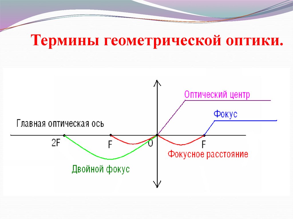Термины геометрической оптики.