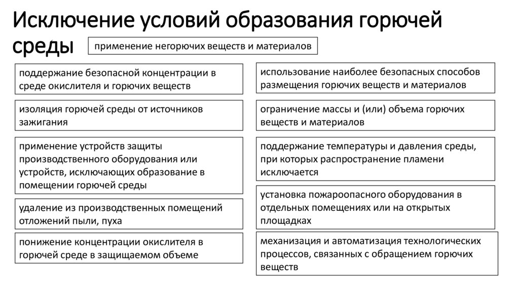 Исключение условий образования горючей среды