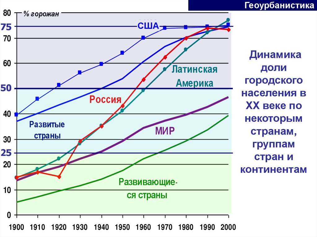 Динамика доли городского населения в ХХ веке по некоторым странам, группам стран и континентам