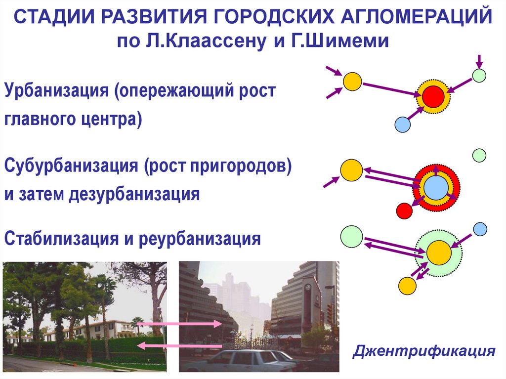 СТАДИИ РАЗВИТИЯ ГОРОДСКИХ АГЛОМЕРАЦИЙ по Л.Клаассену и Г.Шимеми