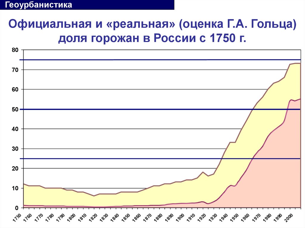 Официальная и «реальная» (оценка Г.А. Гольца) доля горожан в России с 1750 г.