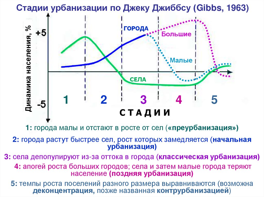 Стадии урбанизации по Джеку Джиббсу (Gibbs, 1963)