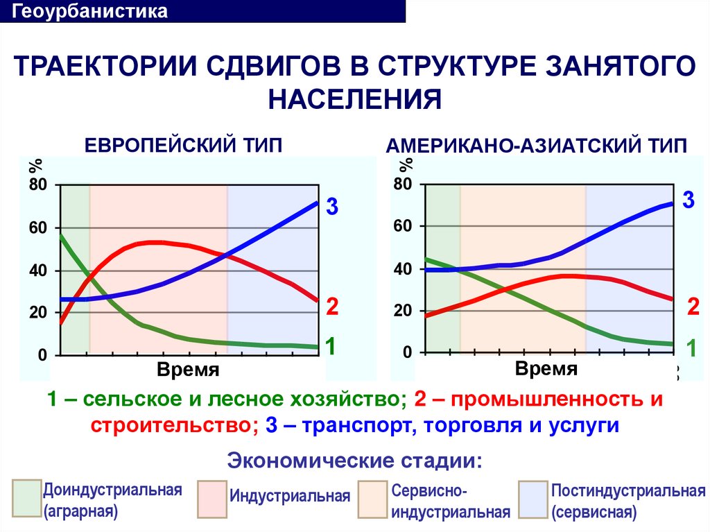 ТРАЕКТОРИИ СДВИГОВ В СТРУКТУРЕ ЗАНЯТОГО НАСЕЛЕНИЯ