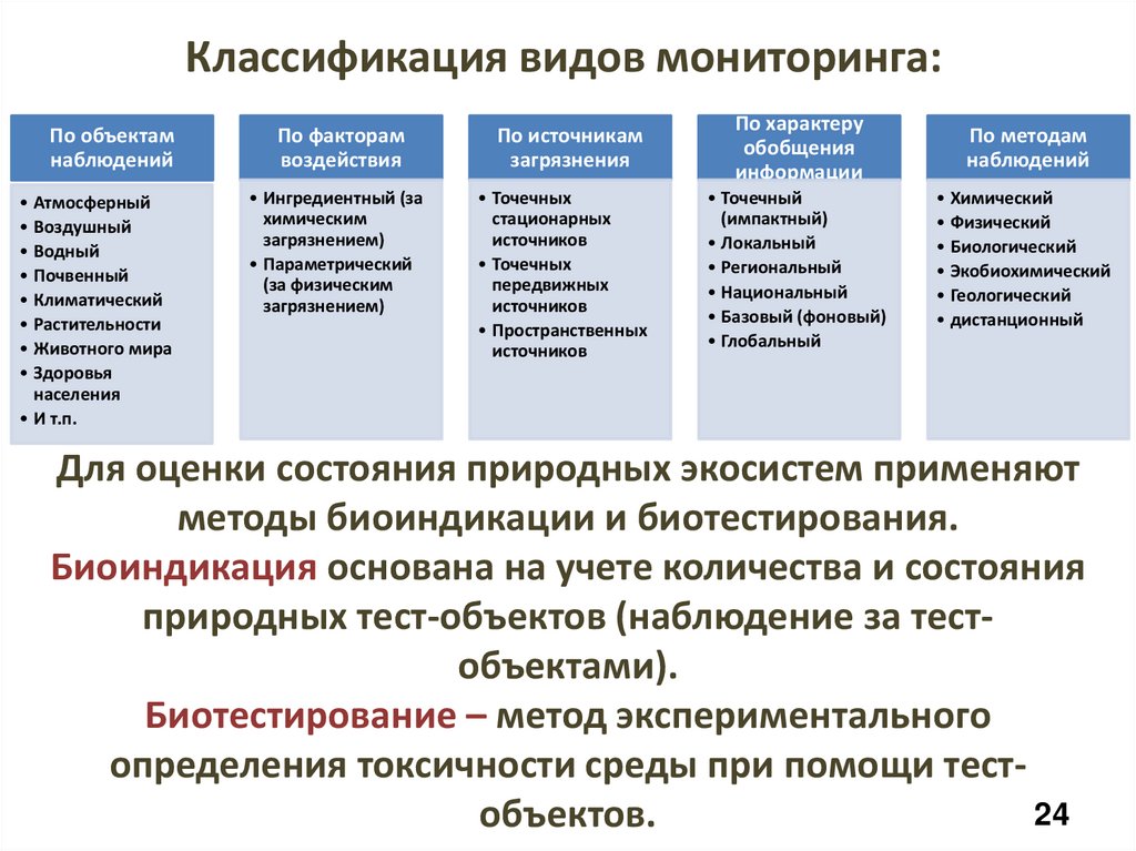 Для оценки состояния природных экосистем применяют методы биоиндикации и биотестирования. Биоиндикация основана на учете