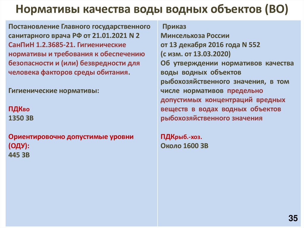 Нормативы качества воды водных объектов (ВО)