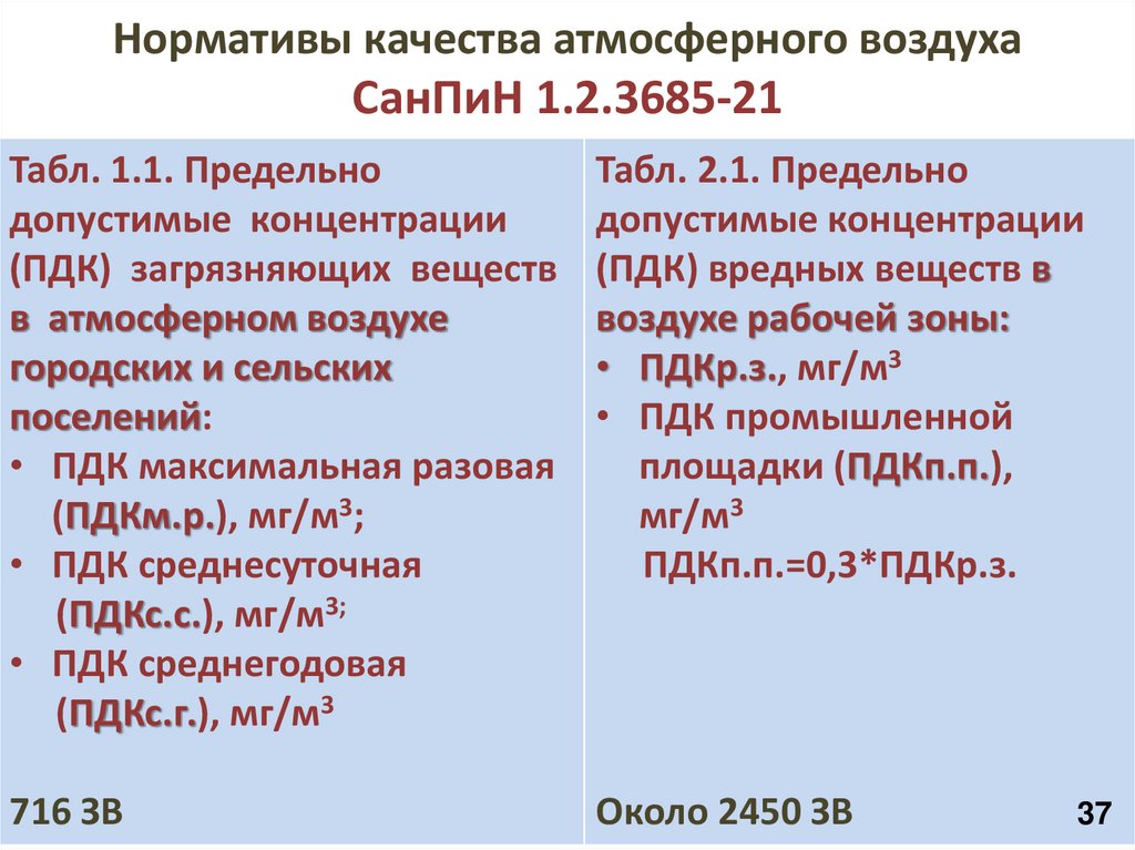Нормативы качества атмосферного воздуха СанПиН 1.2.3685-21