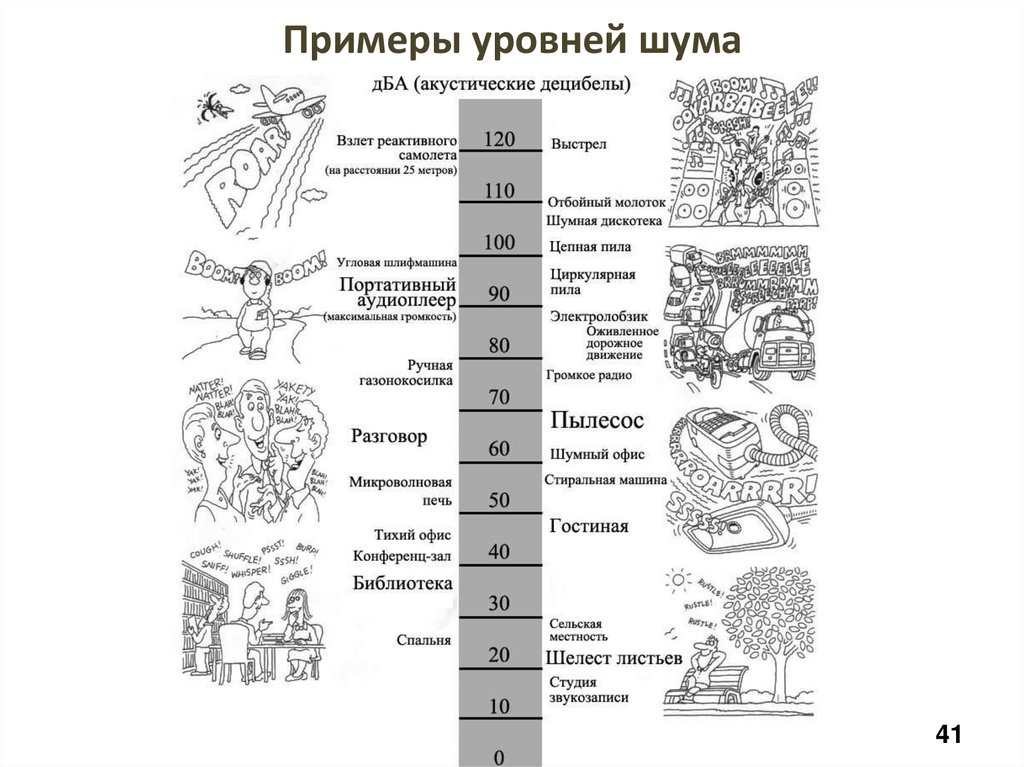 Примеры уровней шума