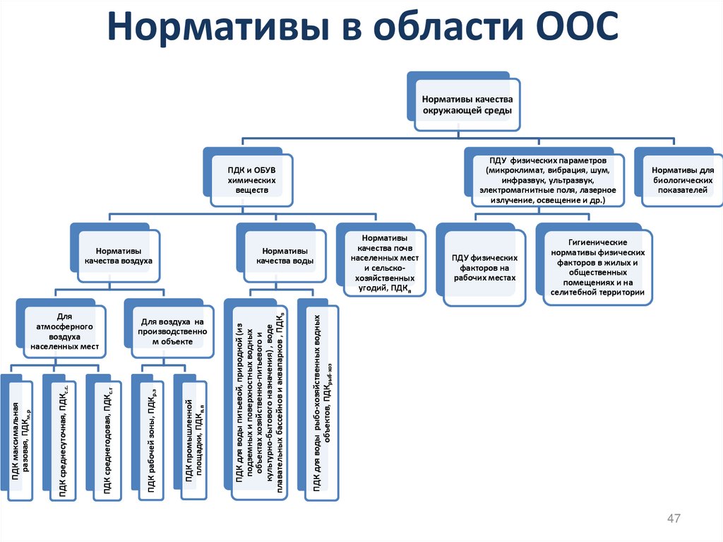 Нормативы в области ООС