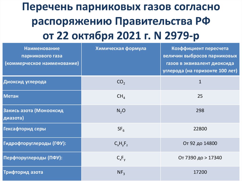 Перечень парниковых газов согласно распоряжению Правительства РФ от 22 октября 2021 г. N 2979-р