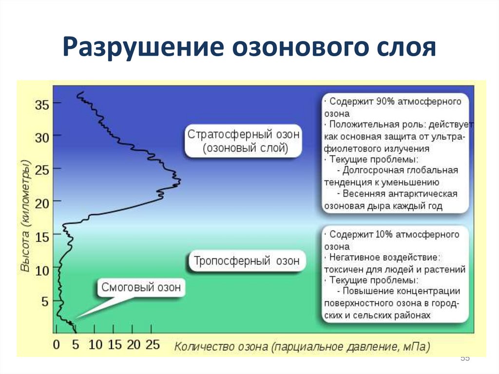 Разрушение озонового слоя