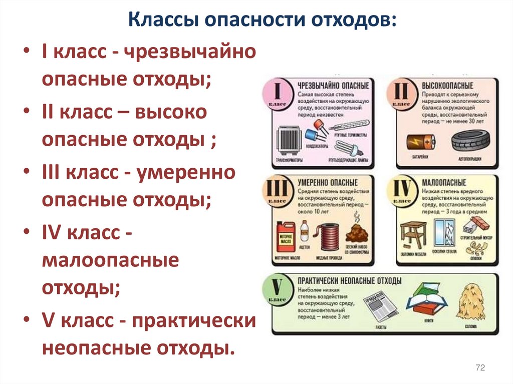 Классы опасности отходов: