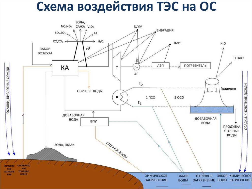 Схема воздействия ТЭС на ОС
