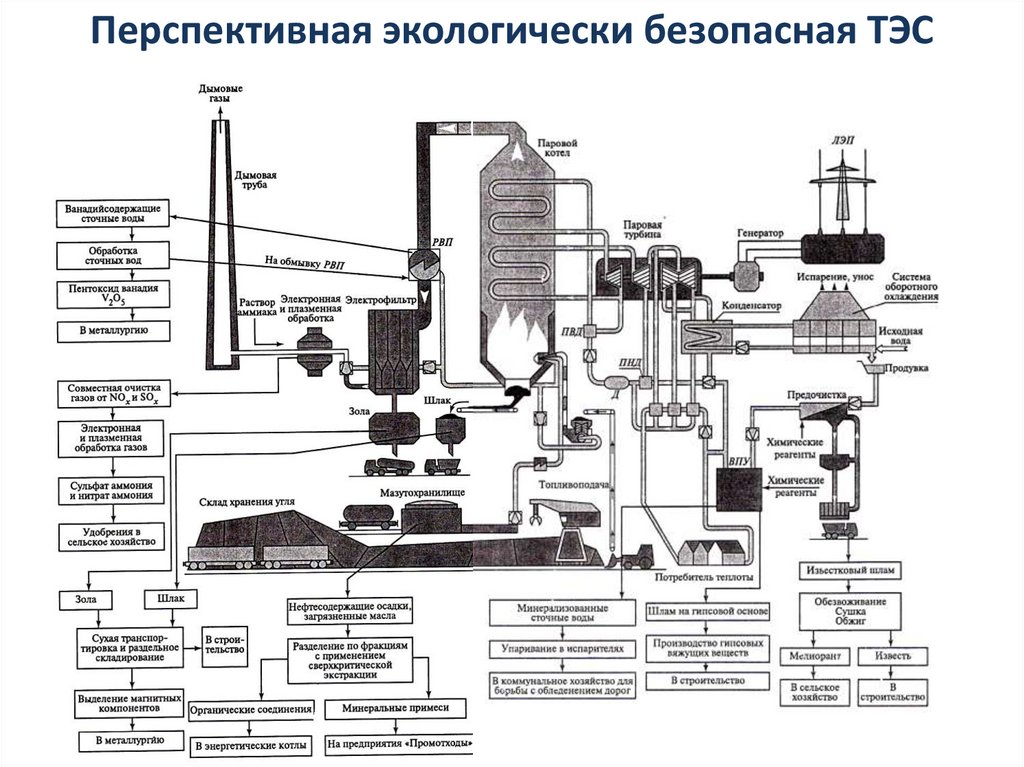 Перспективная экологически безопасная ТЭС