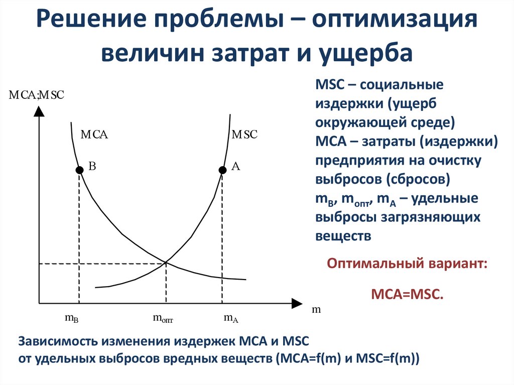 Решение проблемы – оптимизация величин затрат и ущерба
