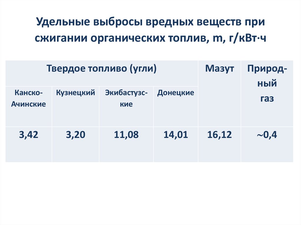 Удельные выбросы вредных веществ при сжигании органических топлив, m, г/кВтч