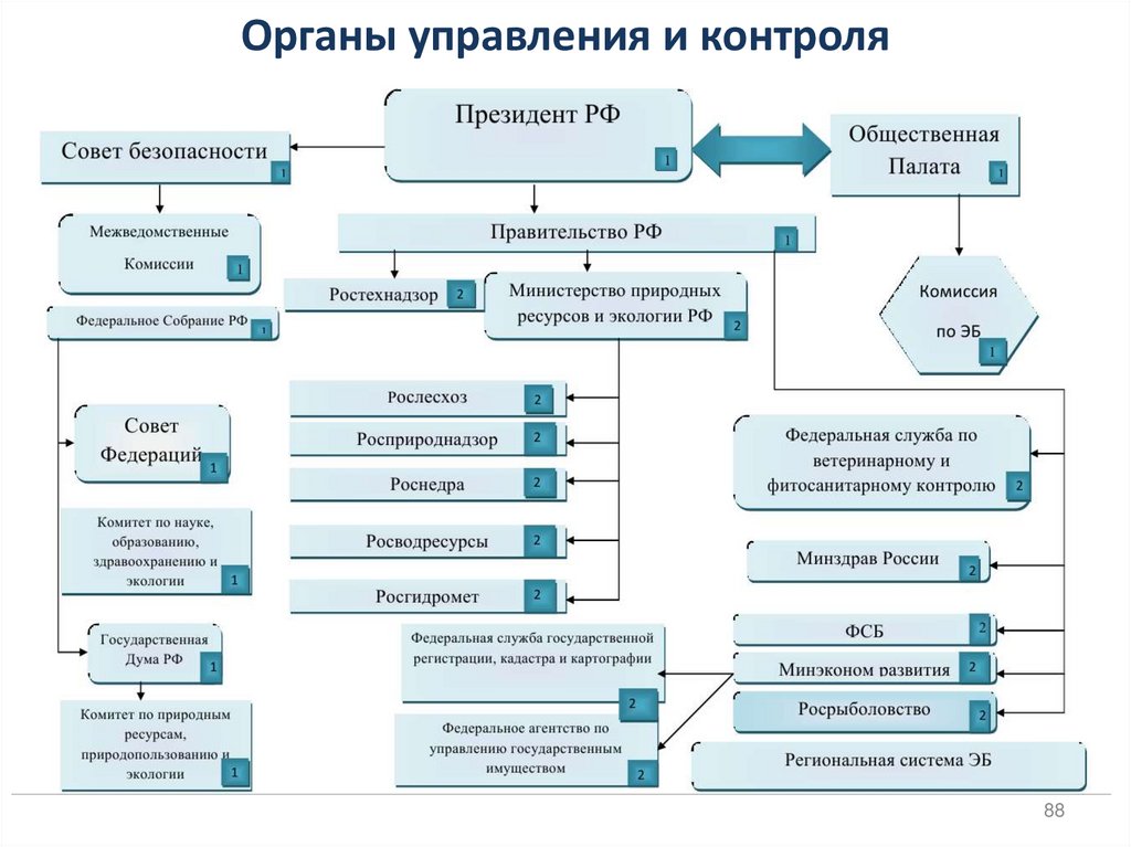 Органы управления и контроля