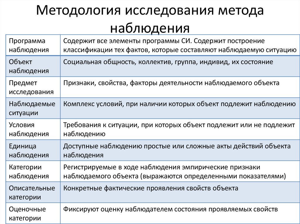Методология исследования метода наблюдения