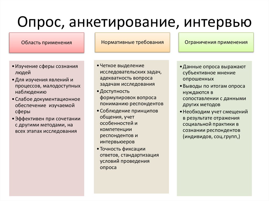 Опрос, анкетирование, интервью