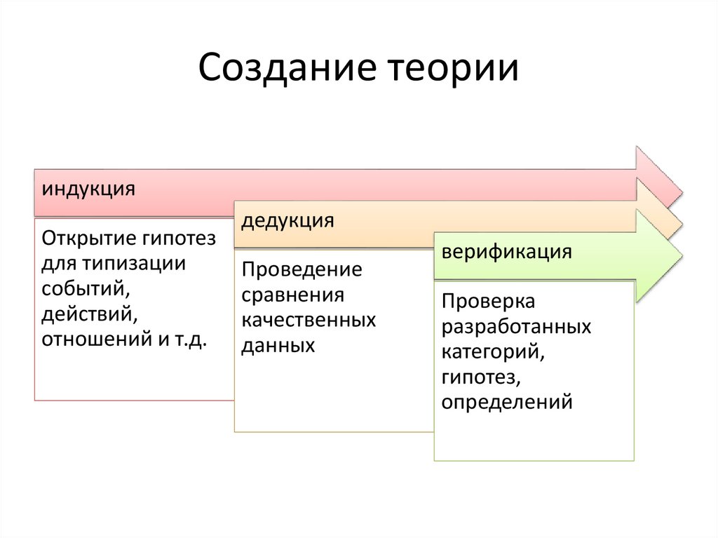 Создание теории