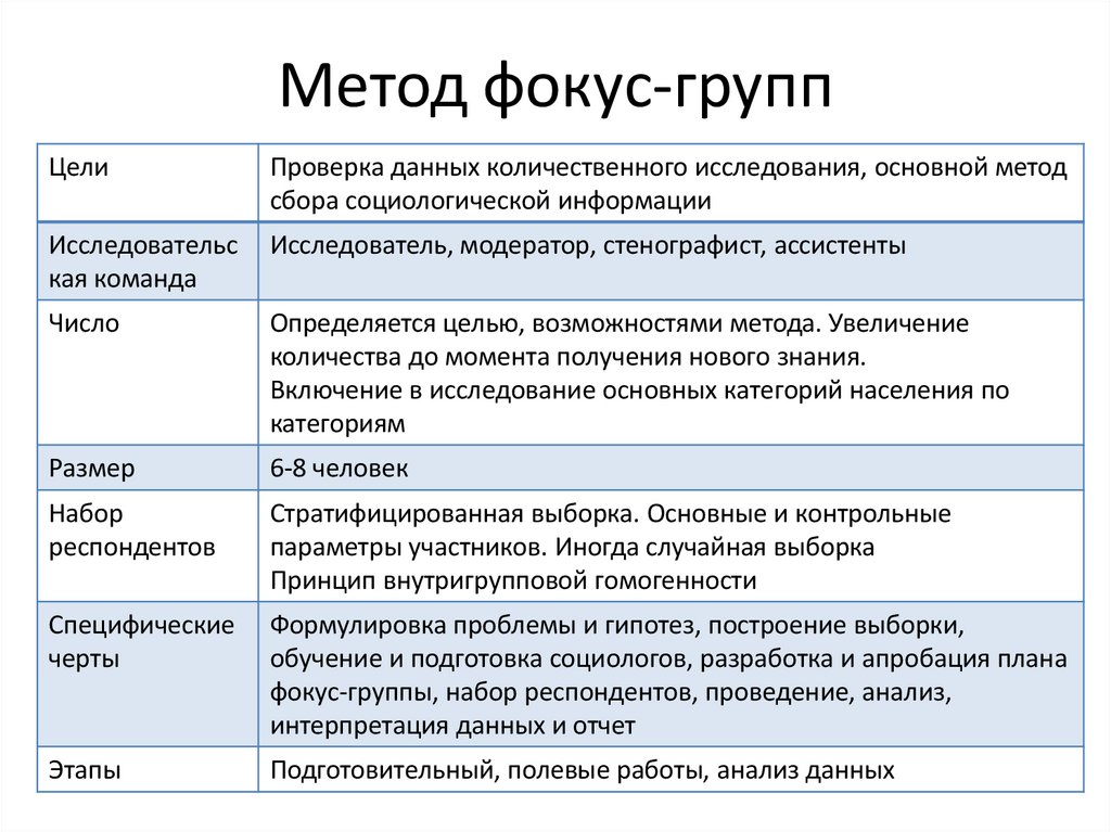 Метод фокус-групп