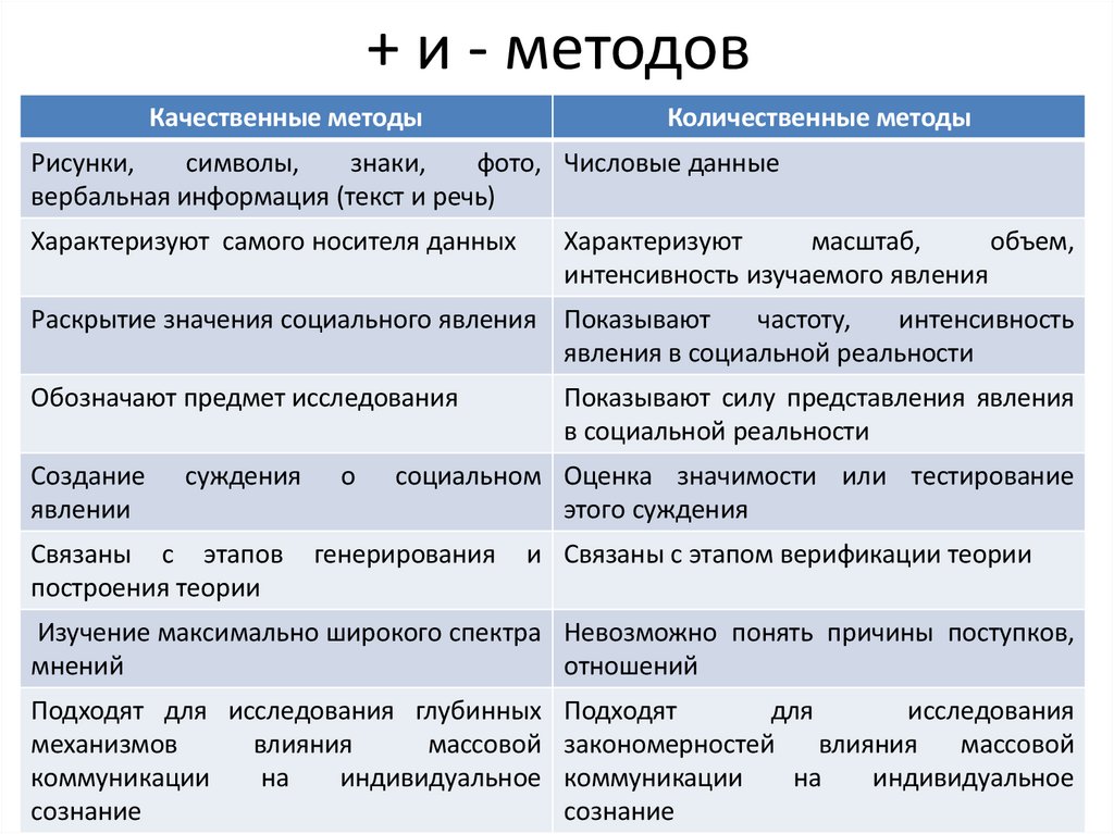 + и - методов