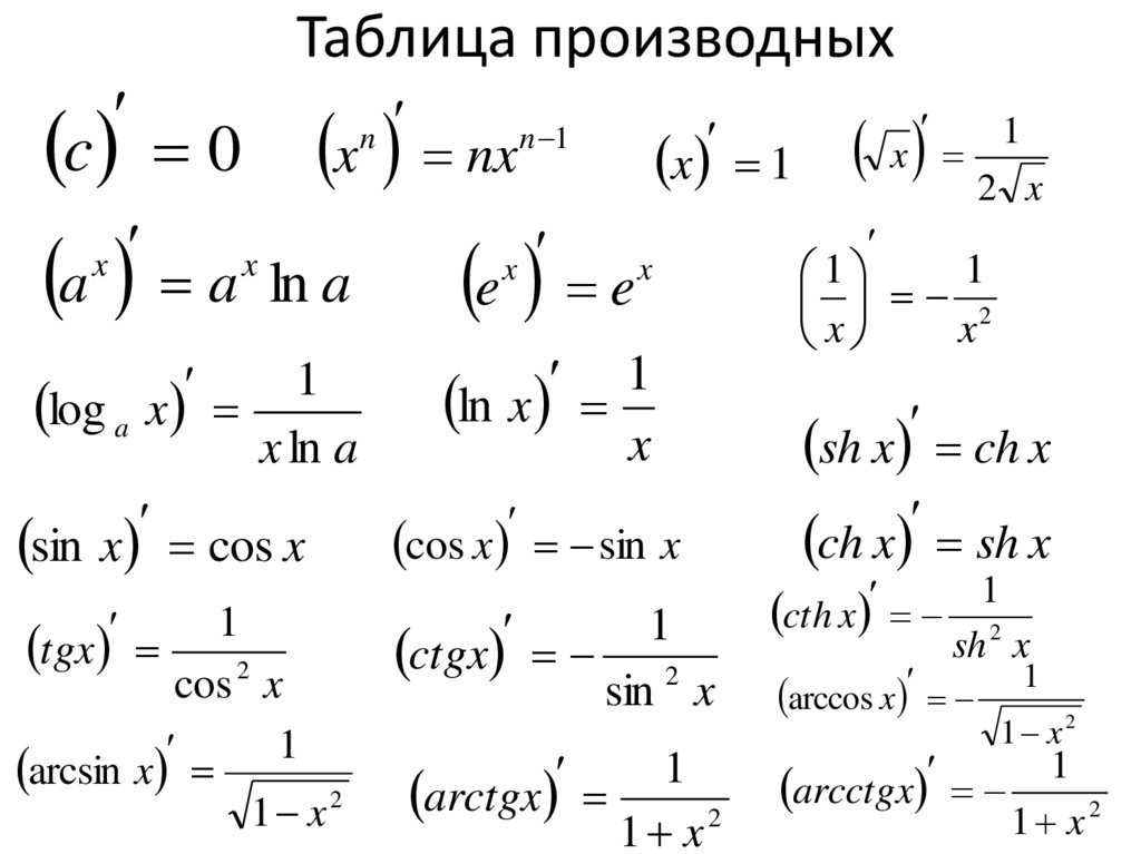 Таблица производных