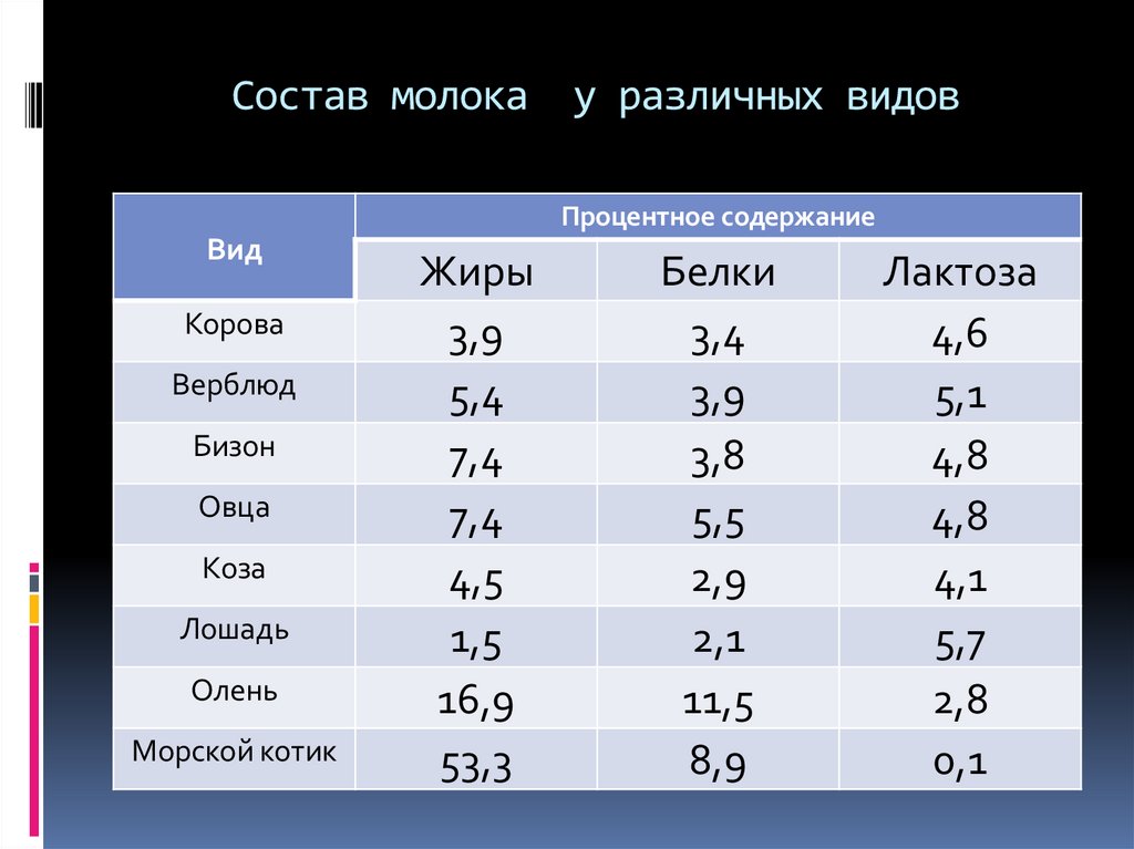 Состав молока у различных видов