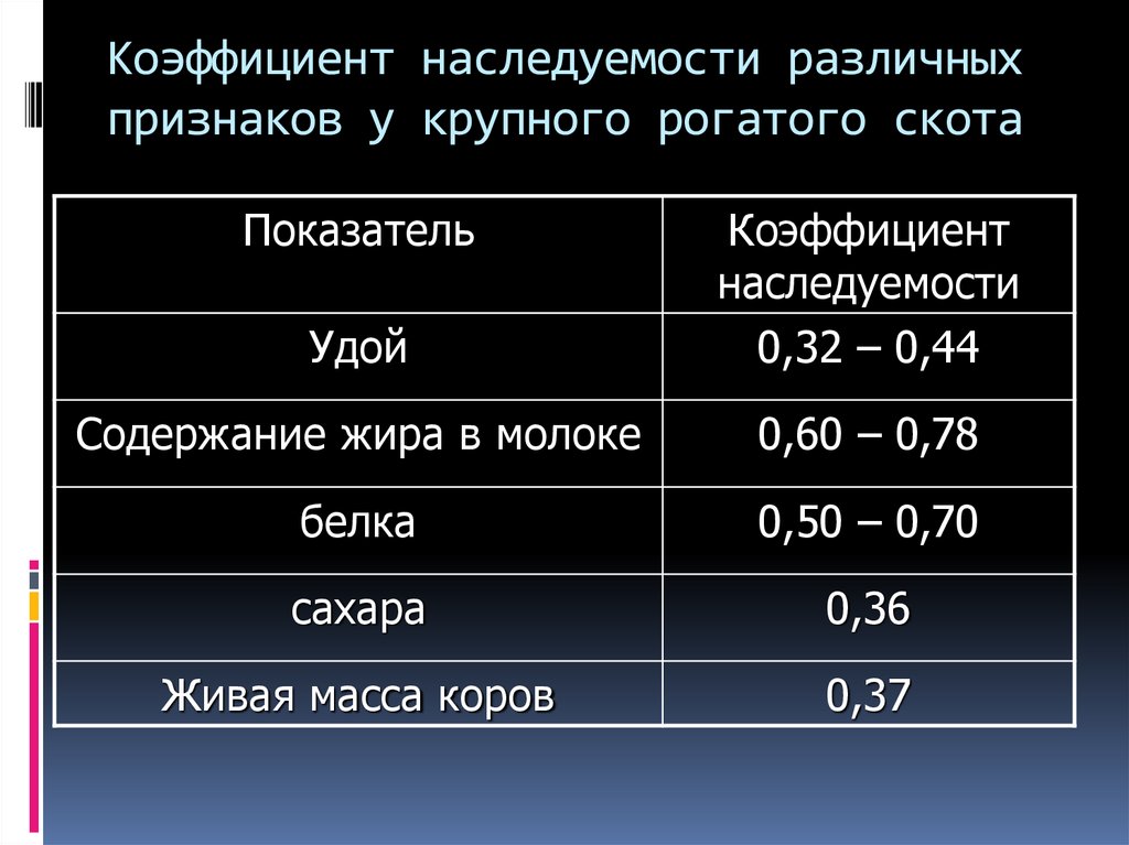 Коэффициент наследуемости различных признаков у крупного рогатого скота