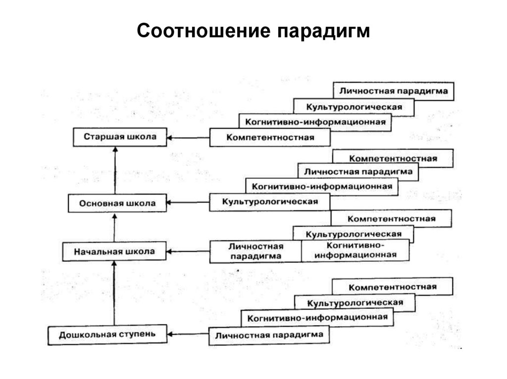 Соотношение парадигм