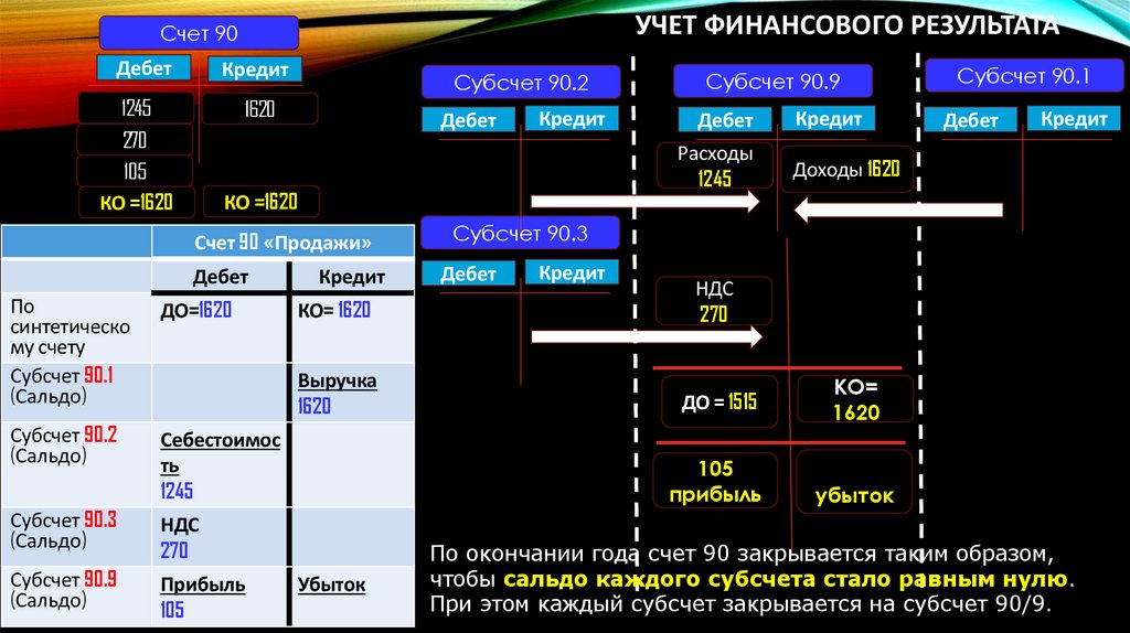 Учет финансового результата