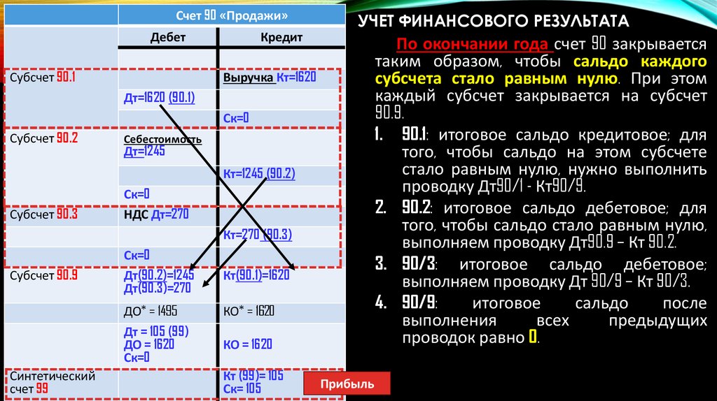 Учет финансового результата
