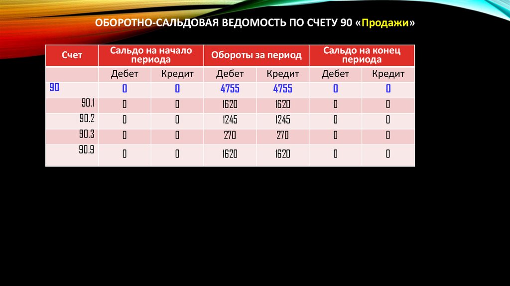 Оборотно-сальдовая ведомость по счету 90 «Продажи»
