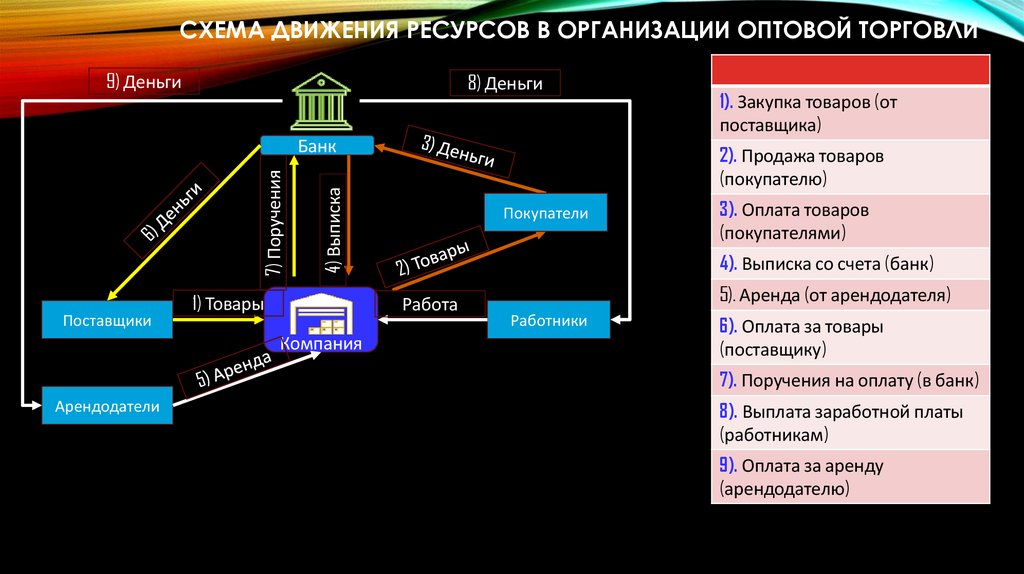 Схема движения ресурсов в организации оптовой торговли