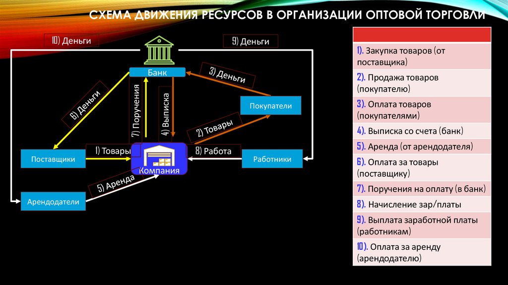 Схема движения ресурсов в организации оптовой торговли