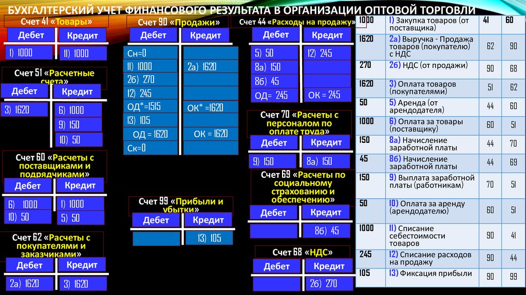 Бухгалтерский учет финансового результата в организации оптовой торговли