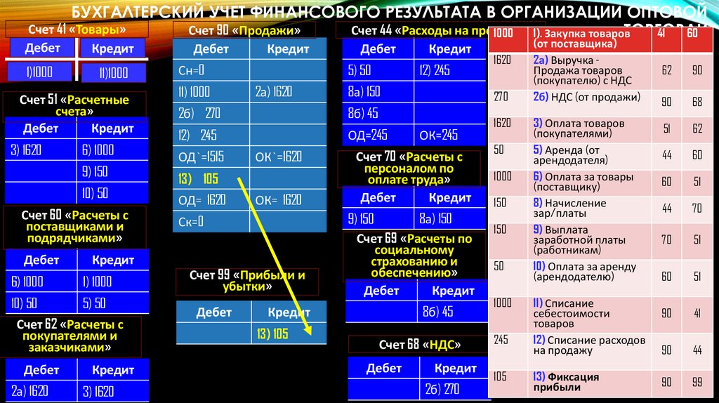 Бухгалтерский учет финансового результата в организации оптовой торговли