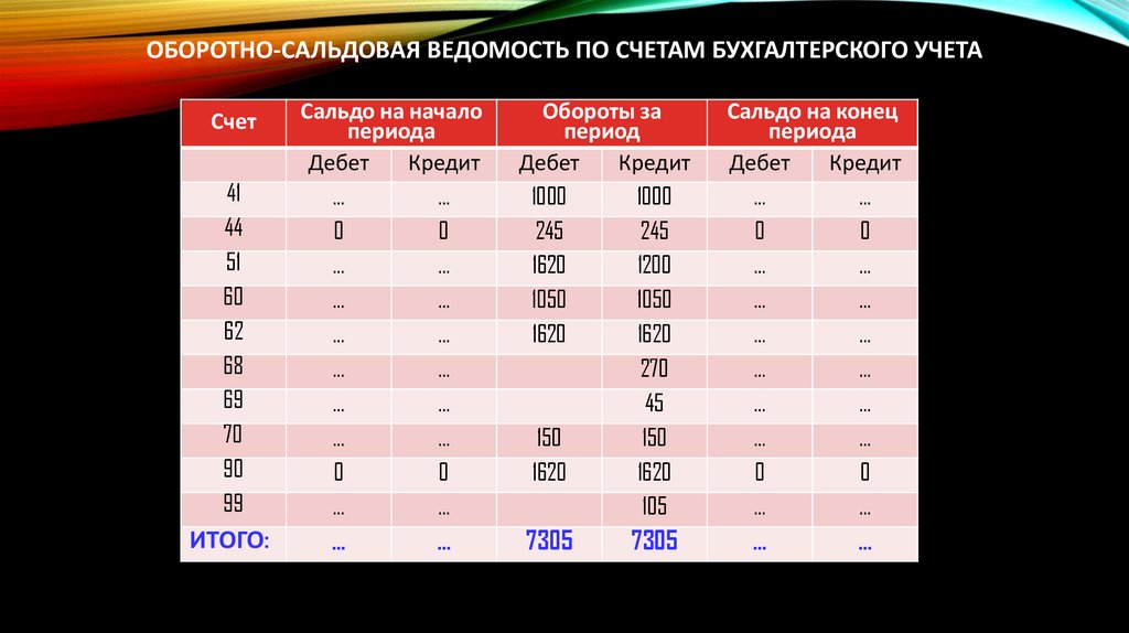 Оборотно-сальдовая ведомость по счетам бухгалтерского учета