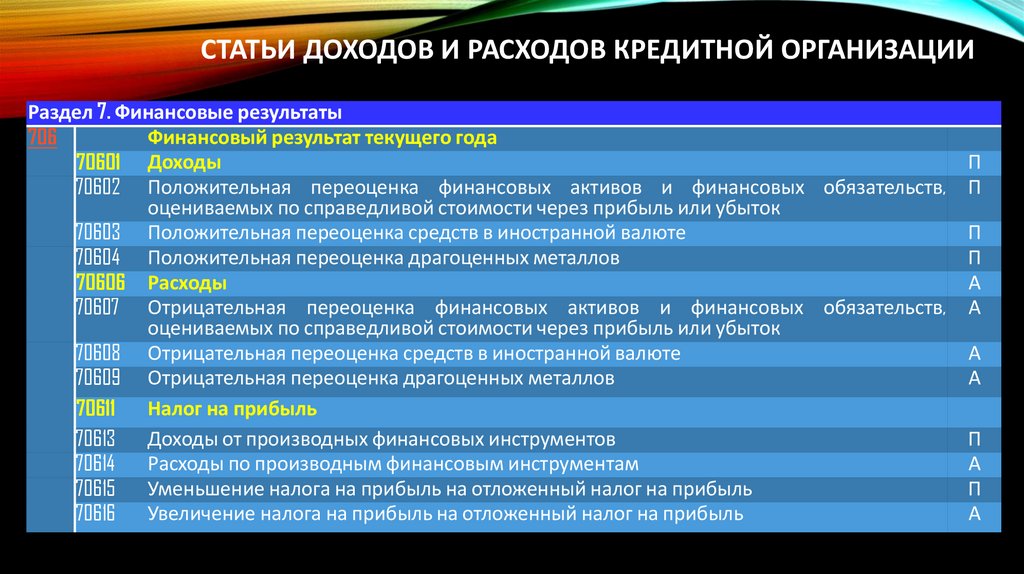 Статьи доходов и расходов кредитной организации