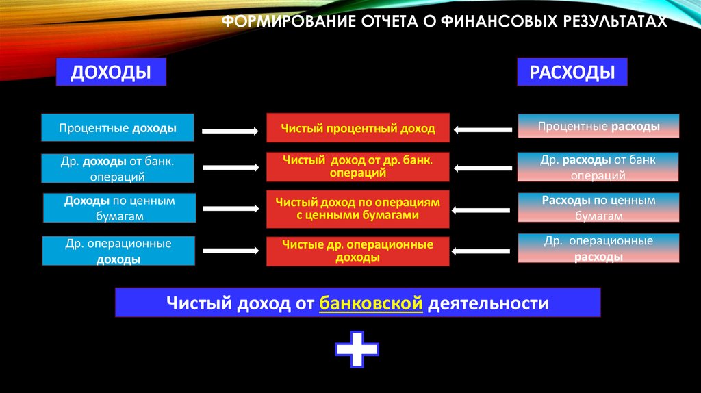 Формирование отчета о финансовых результатах