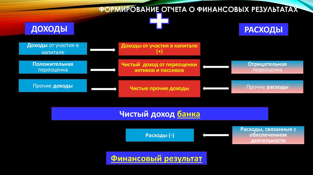 Формирование отчета о финансовых результатах