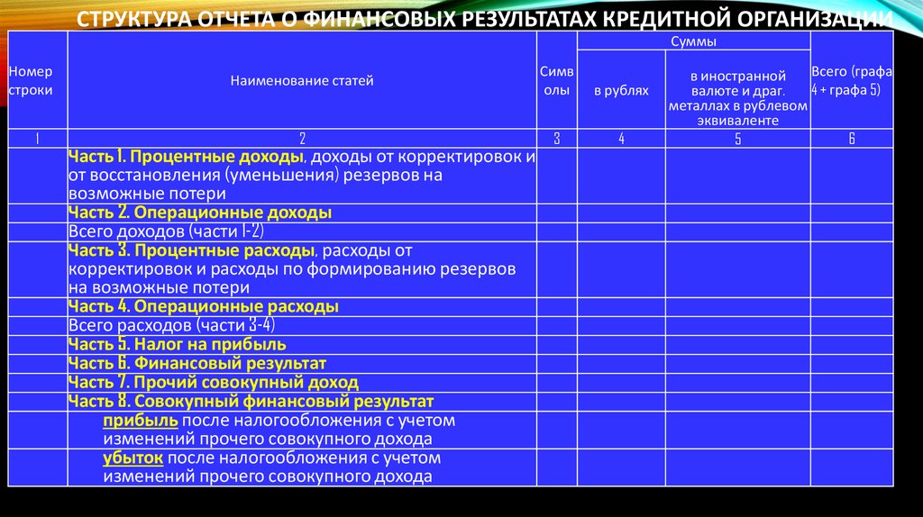 Структура Отчета о финансовых результатах кредитной организации