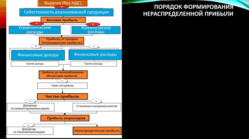 Порядок формирования нераспределенной прибыли