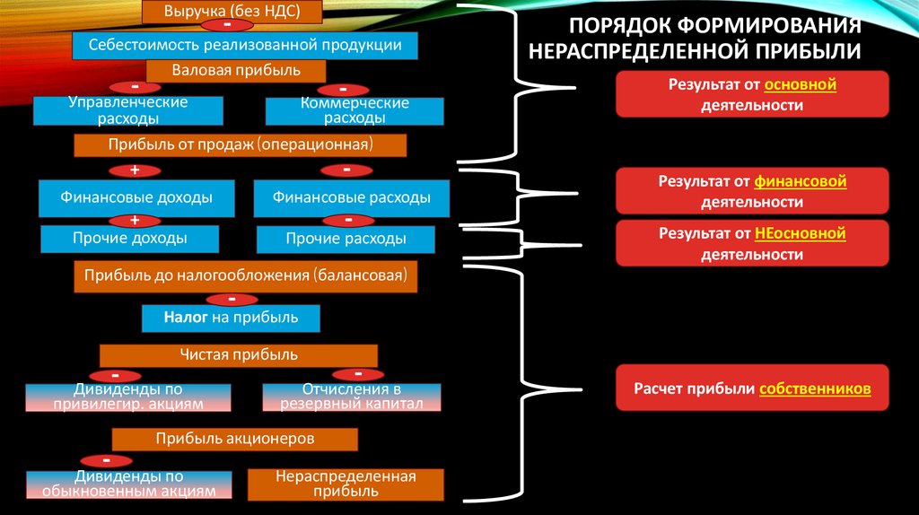 Порядок формирования нераспределенной прибыли