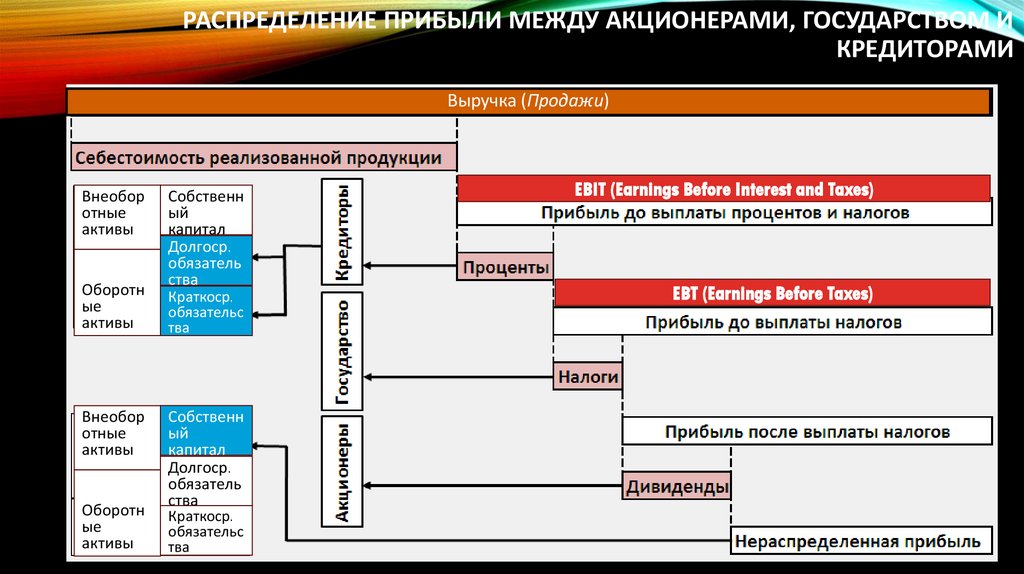Распределение прибыли между акционерами, государством и кредиторами