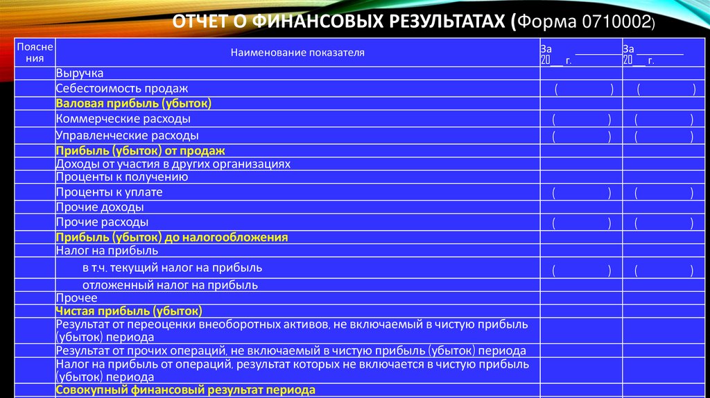 Отчет о финансовых результатах (Форма 0710002)